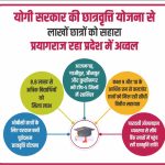 योगी सरकार की छात्रवृत्ति योजना से लाखों छात्रों को मिला सहारा, प्रयागराज रहा प्रदेश में अव्वल