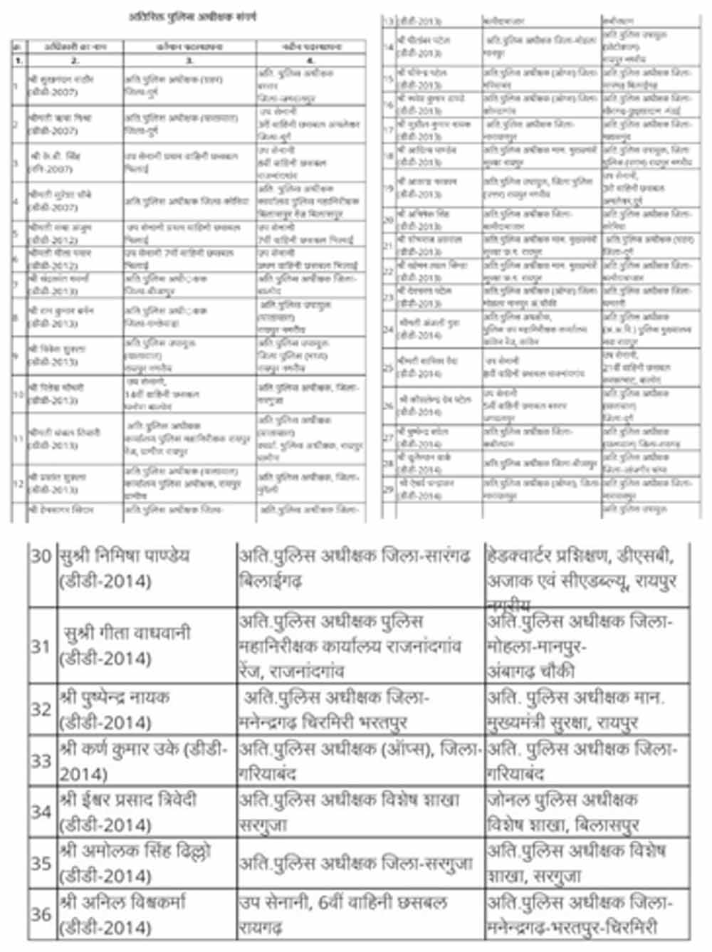 Chhattisgarh News 07 1 15.jpg