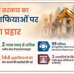 योगी सरकार का भूमाफियाओं पर प्रहार, अवैध कब्जे से मुक्त कराई 2 लाख एकड़ जमीन