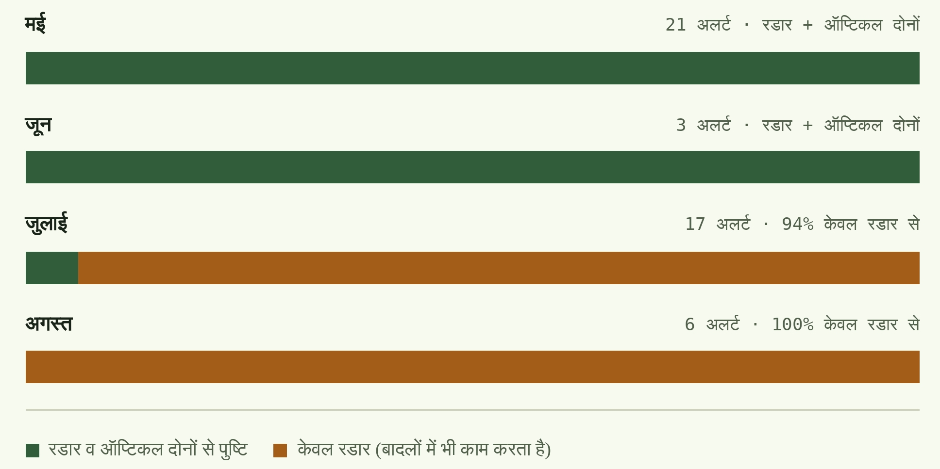 मानसून के दौरान रडार आधारित निगरानी से मिले अलर्ट का विवरण।