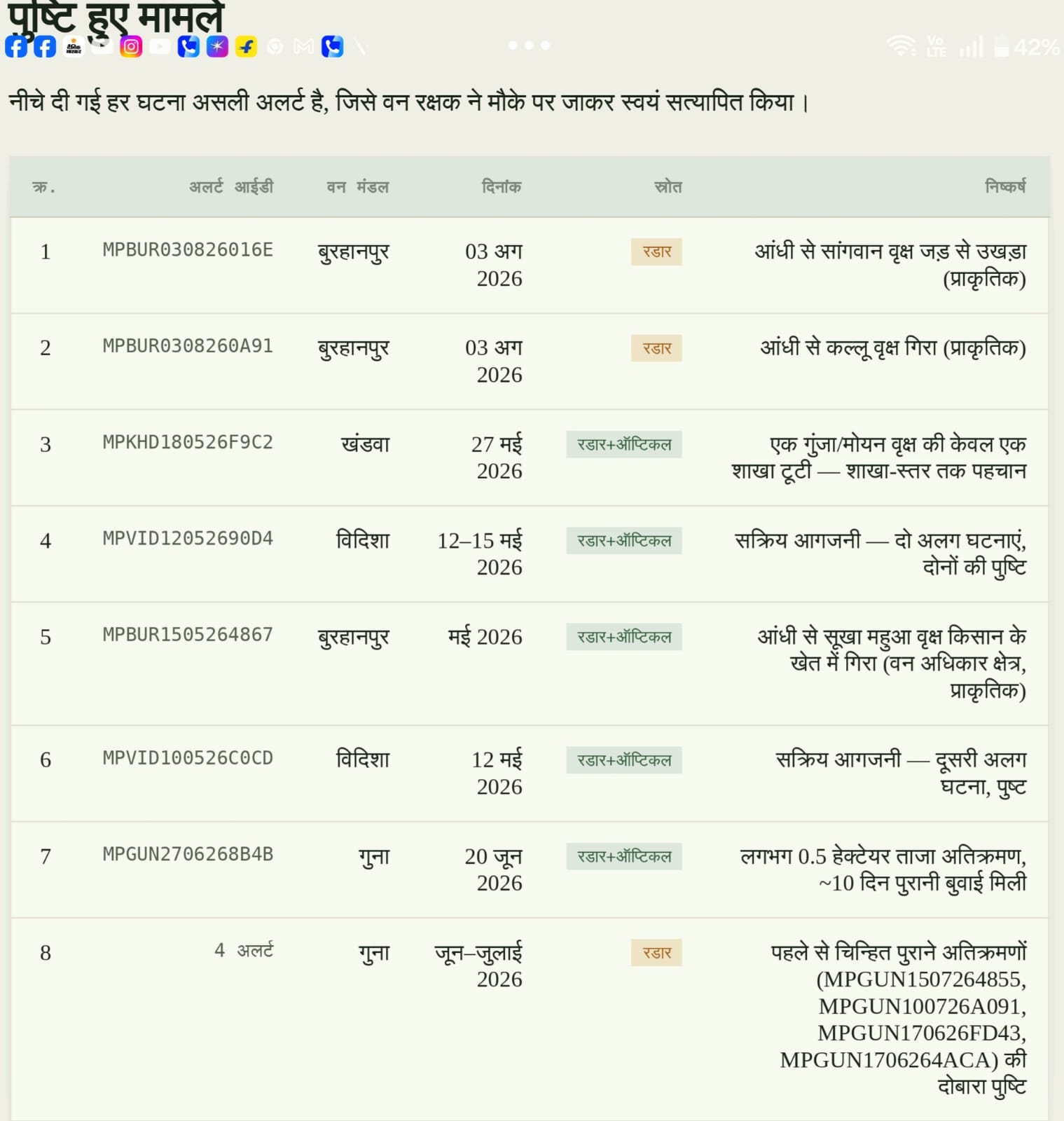 सैटेलाइट अलर्ट के बाद वन अमले द्वारा सत्यापित मामलों का विवरण।